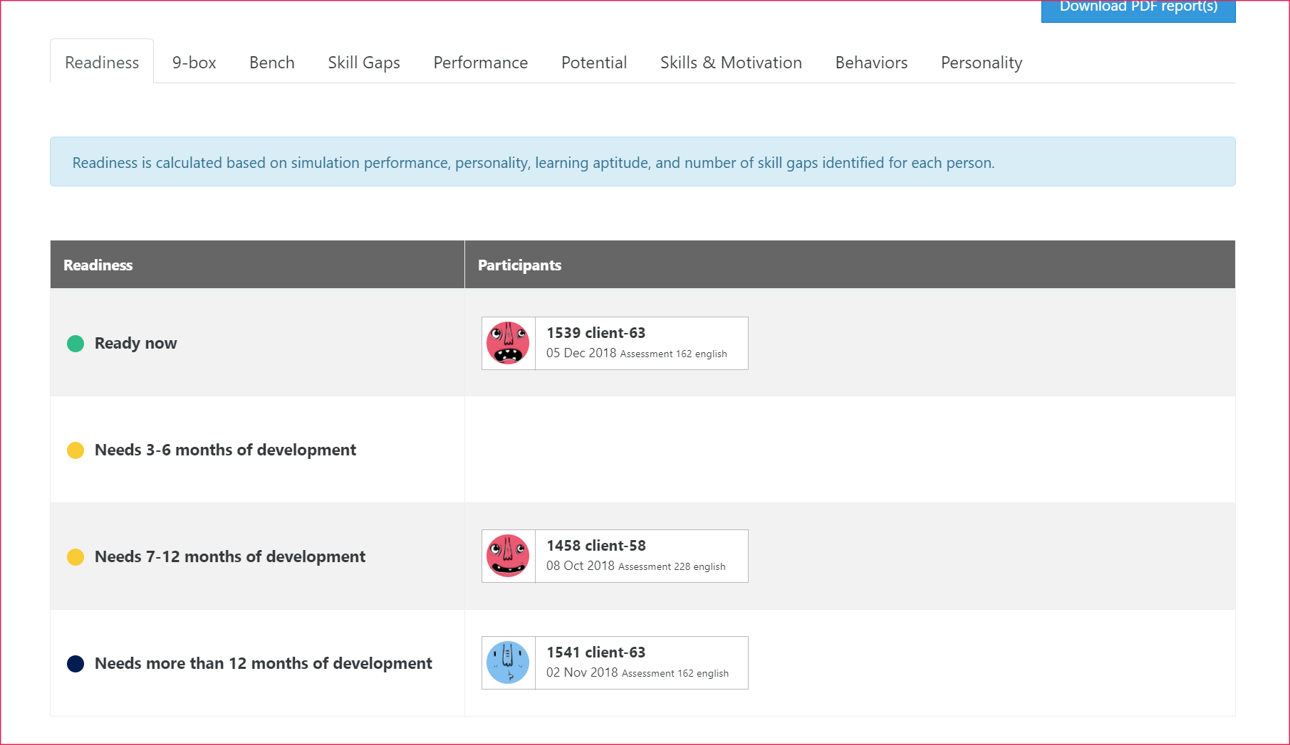 Readiness report with 3 example participants for comparison